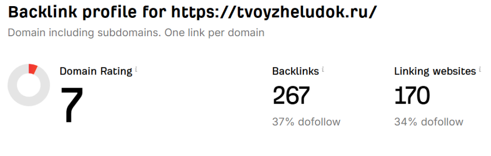 Здоровье, желудок DR7 170 refdomains