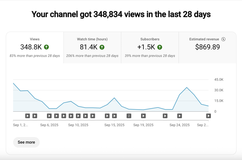 YouTube канал с доходом 80000 т.р