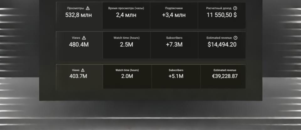 Сеть YouTube-каналов | 15M+ подписчиков | 75K+ долларов доход | Монетизация