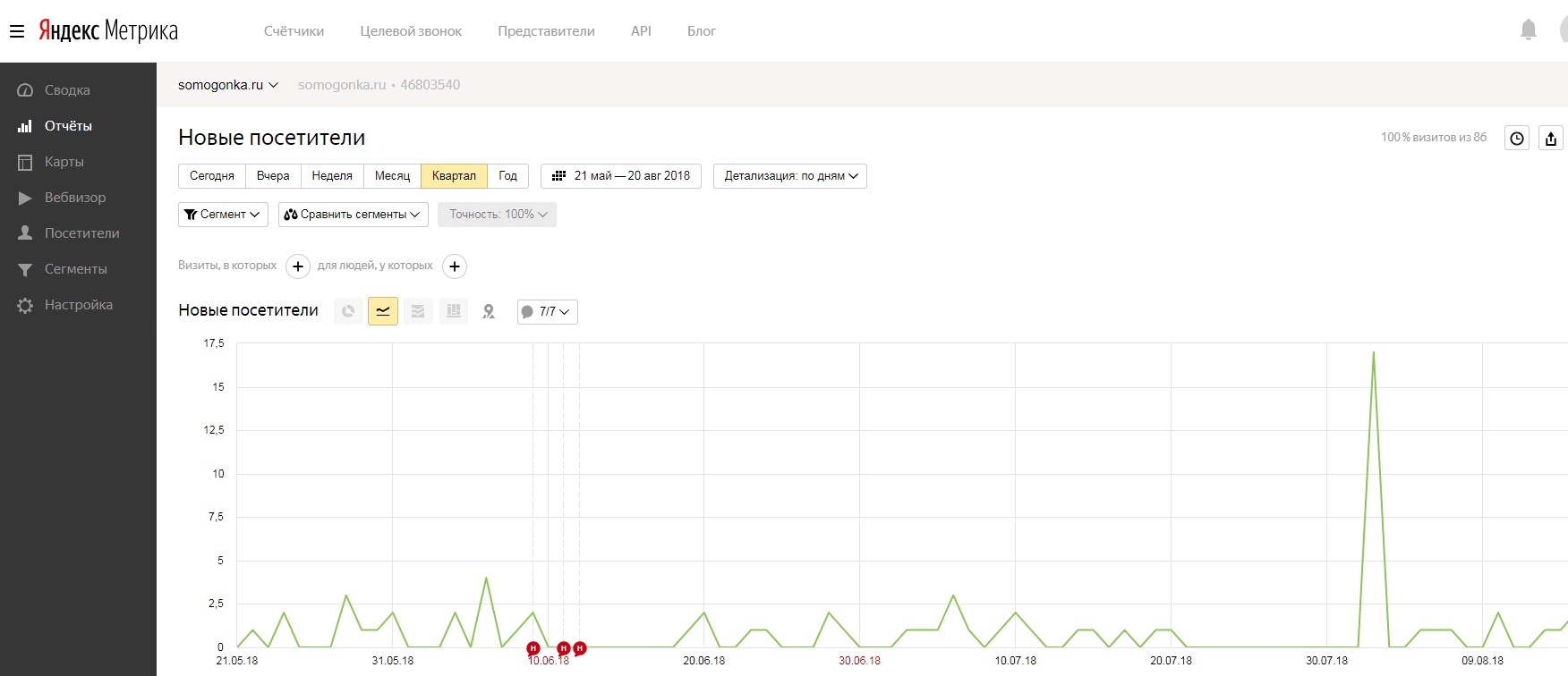 Посетители сайта в метрике. Посетители сайта в метрике. Визиты метрика. Метрика сайта. Посетители сайта в метрике.