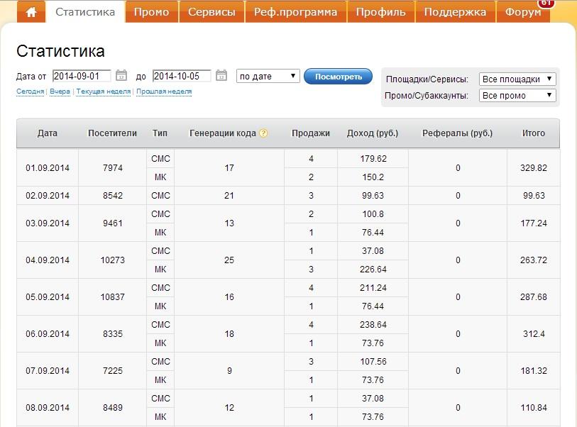 Яндекс директ таблица статистика. Статистика офферов финансы. Трафик статистика таблица. Статистика землетрясений в россии по годам. Арбитраж трафика скрины лидов.